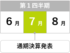 第1四半期：1月 2020年5月期 第2四半期決算発表