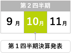 第2四半期：4月 2020年5月期 第3四半期決算発表