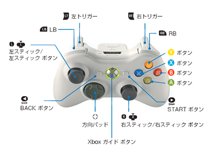 Xbox 360 コントローラー ボタン配置図